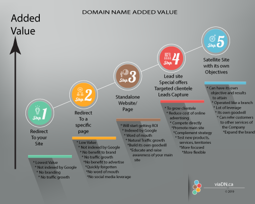Domain Name Sales Funnel